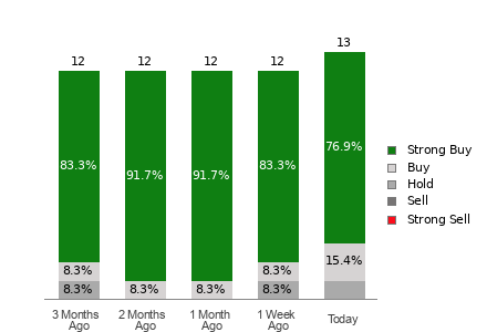 Broker Rating Breakdown Chart for VITL
