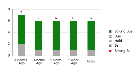 Broker Rating Breakdown Chart for VITL