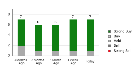 Broker Rating Breakdown Chart for VITL