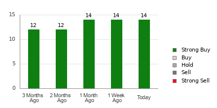 Broker Rating Breakdown Chart for VKTX