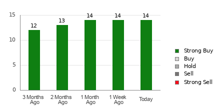 Broker Rating Breakdown Chart for VKTX