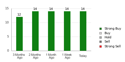 Broker Rating Breakdown Chart for VKTX