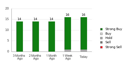 Broker Rating Breakdown Chart for VKTX