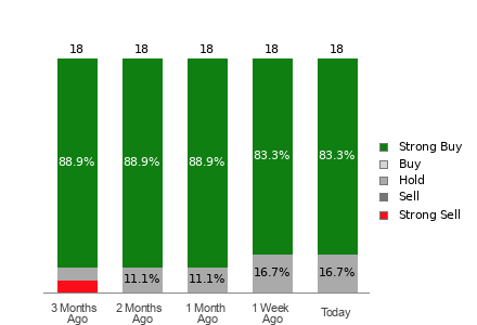 Broker Rating Breakdown Chart for VKTX