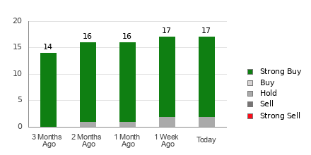 Broker Rating Breakdown Chart for VKTX