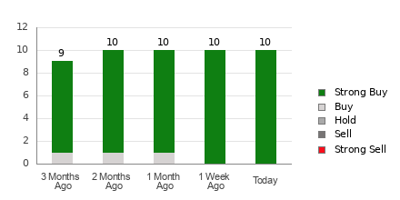 Broker Rating Breakdown Chart for VKTX