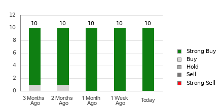 Broker Rating Breakdown Chart for VKTX