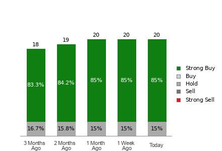 Broker Rating Breakdown Chart for VKTX