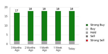 Broker Rating Breakdown Chart for VKTX