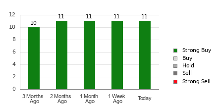 Broker Rating Breakdown Chart for VKTX