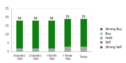 Broker Rating Breakdown Chart for VKTX