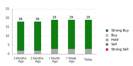 Broker Rating Breakdown Chart for VKTX