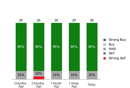 Broker Rating Breakdown Chart for VKTX