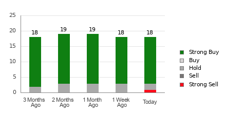 Broker Rating Breakdown Chart for VKTX