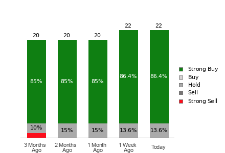 Broker Rating Breakdown Chart for VKTX