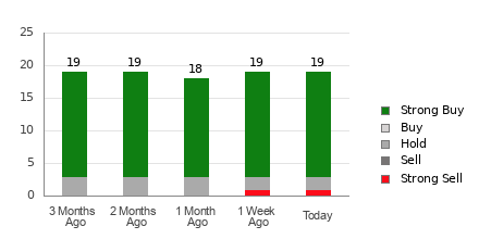 Broker Rating Breakdown Chart for VKTX