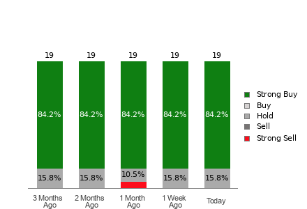Broker Rating Breakdown Chart for VKTX