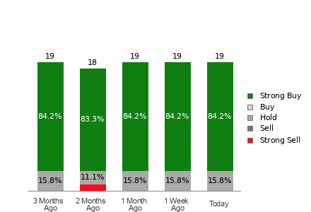 Broker Rating Breakdown Chart for VKTX
