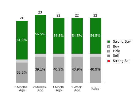 Broker Rating Breakdown Chart for VLO