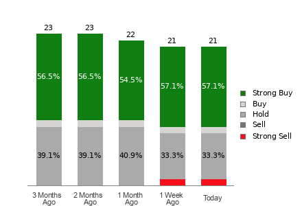Broker Rating Breakdown Chart for VLO