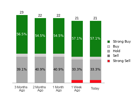 Broker Rating Breakdown Chart for VLO