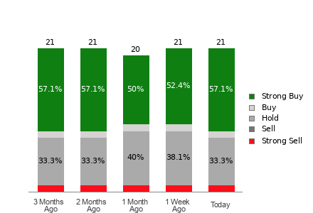 Broker Rating Breakdown Chart for VLO