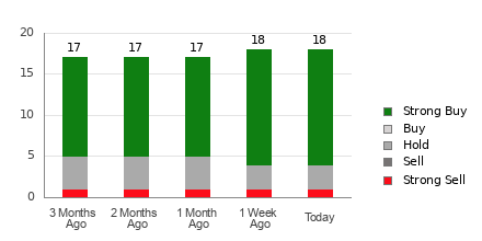 Broker Rating Breakdown Chart for VLO