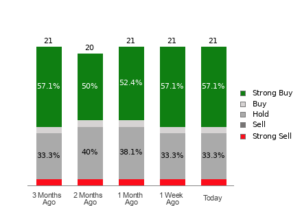 Broker Rating Breakdown Chart for VLO