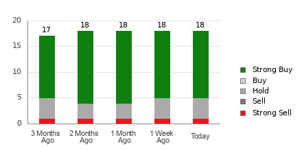 Broker Rating Breakdown Chart for VLO