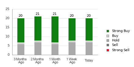 Broker Rating Breakdown Chart for VLO
