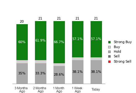 Broker Rating Breakdown Chart for VLO