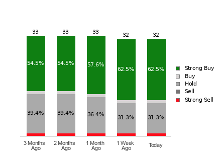 Broker Rating Breakdown Chart for VRTX