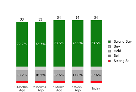 Broker Rating Breakdown Chart for VRTX