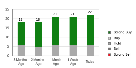 Broker Rating Breakdown Chart for VRTX