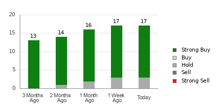 Broker Rating Breakdown Chart for VRT