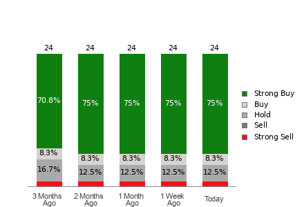 Broker Rating Breakdown Chart for VRT