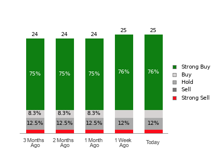 Broker Rating Breakdown Chart for VRT