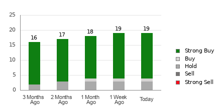 Broker Rating Breakdown Chart for VRT