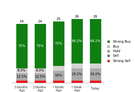 Broker Rating Breakdown Chart for VRT