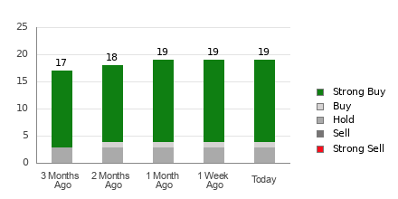 Broker Rating Breakdown Chart for VRT