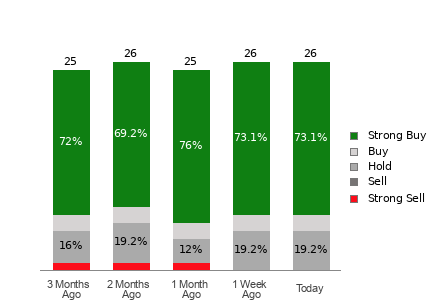 Broker Rating Breakdown Chart for VRT