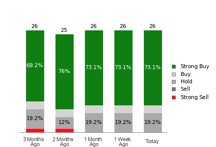 Broker Rating Breakdown Chart for VRT