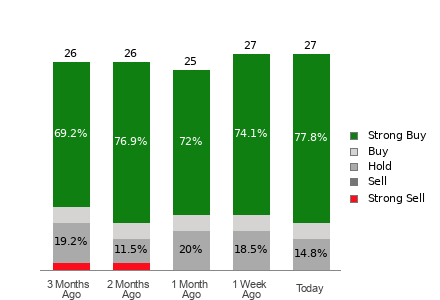 Broker Rating Breakdown Chart for VRT