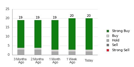 Broker Rating Breakdown Chart for VRT