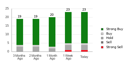 Broker Rating Breakdown Chart for VRT