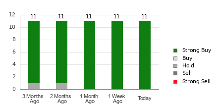 Broker Rating Breakdown Chart for VRT