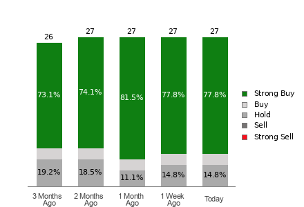 Broker Rating Breakdown Chart for VRT