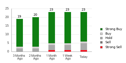 Broker Rating Breakdown Chart for VRT
