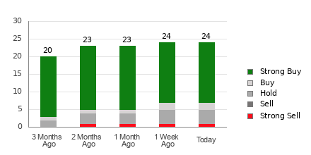 Broker Rating Breakdown Chart for VRT