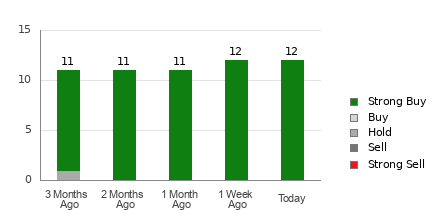 Broker Rating Breakdown Chart for VRT